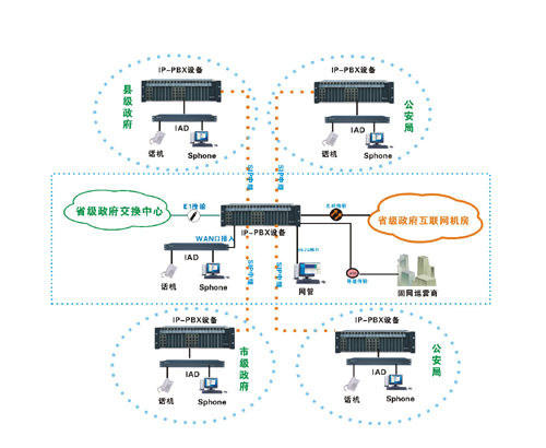 IPPBX交換機(jī)政府應(yīng)用 IPPBX交換機(jī)政府應(yīng)用
