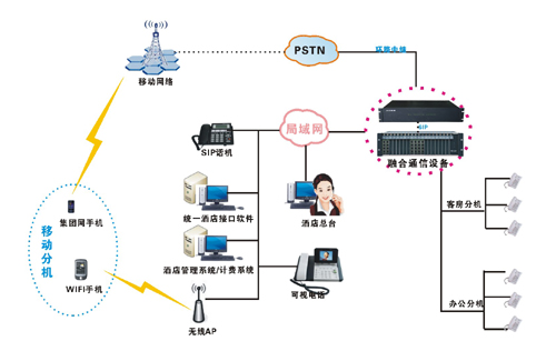 IPPBX軟交換機酒店應(yīng)用 IPPBX軟交換機酒店應(yīng)用