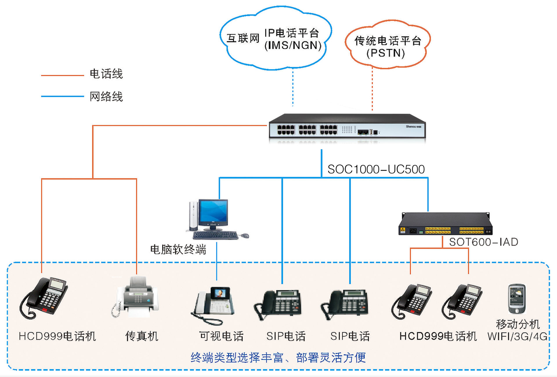 數(shù)字程控交換機(jī)部署方案