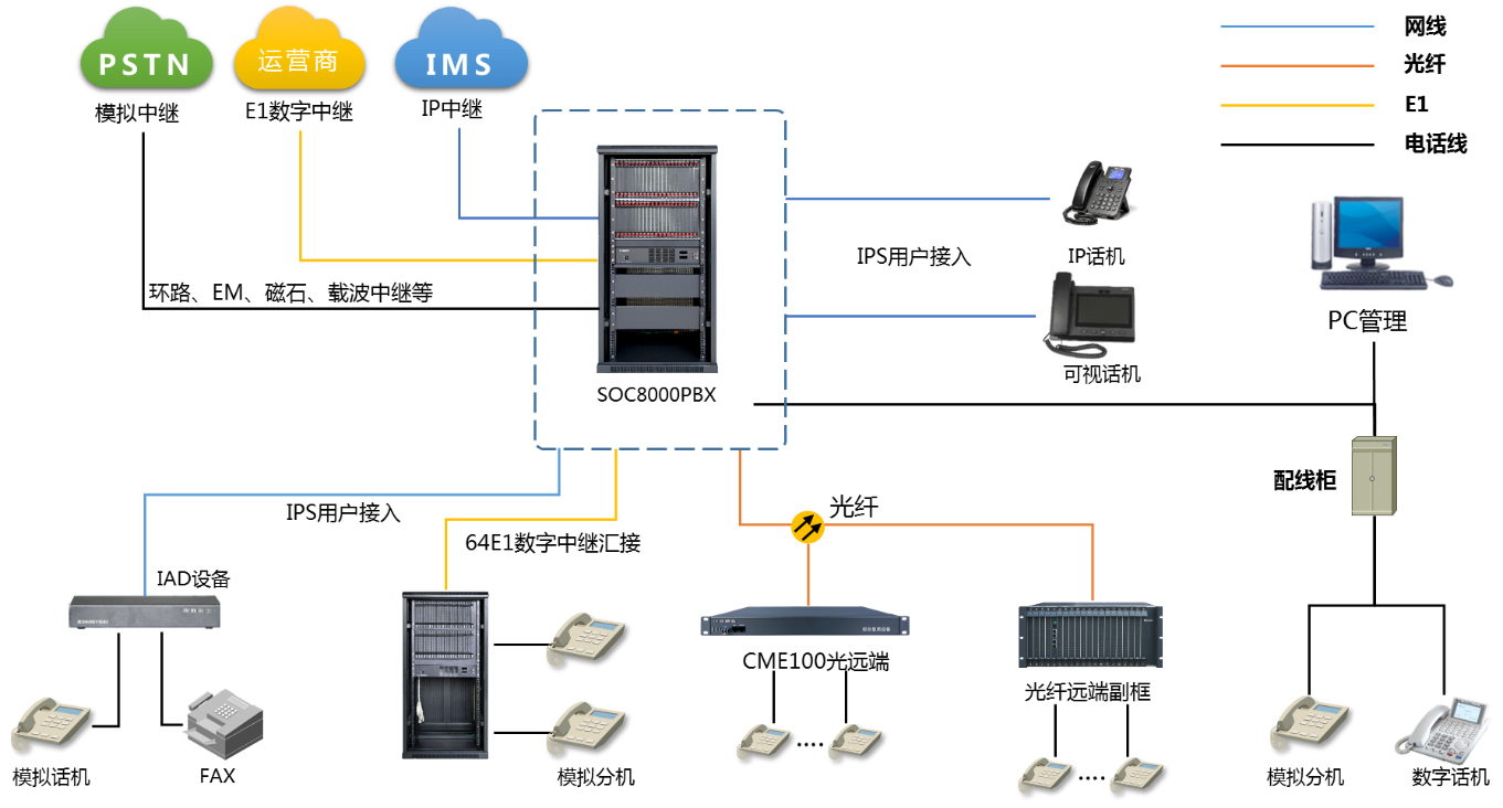 SOC8000程控交換機光遠(yuǎn)端組網(wǎng)方案圖.jpg